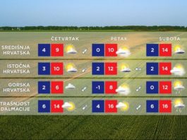 Kakvo nas vrijeme očekuje?