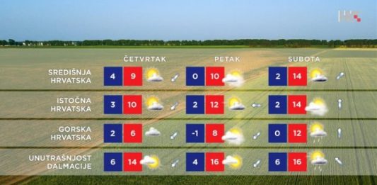 Kakvo nas vrijeme očekuje?