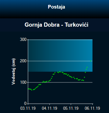 Vodostaji u porastu