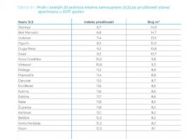 Ogulinci si mogu priuštiti skoro najviše m2 u Hrvatskoj
