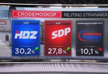 CRO Demoskop: Vladajuća stranka ima više od 30 posto potpore, Plenković najpozitivniji, predsjednik malo ispred Beroša