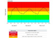 Danas prvi toplinski val ove godine: 30°C u hladu, a ispod 22°C ni preko noći