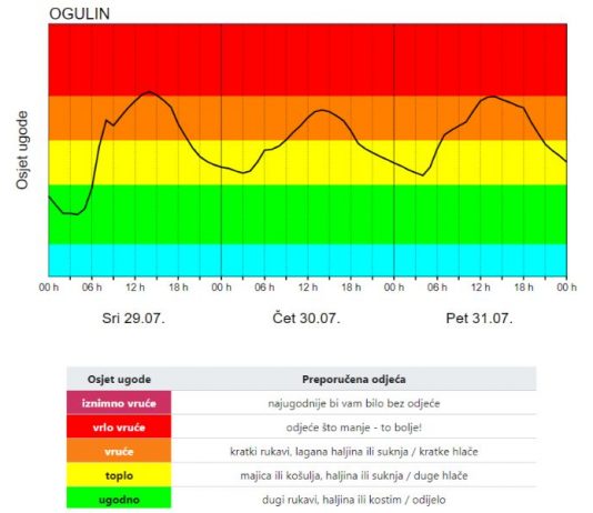 Danas prvi toplinski val ove godine: 30°C u hladu, a ispod 22°C ni preko noći