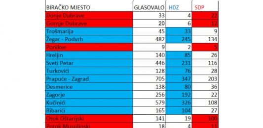 Velika analiza izbora po biračkim mjestima u Ogulinu