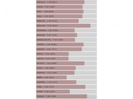 Do 11,30 u Ogulinu je glasalo 19,89 % birača, u sedmoj izbornoj jedinici 19,08 %