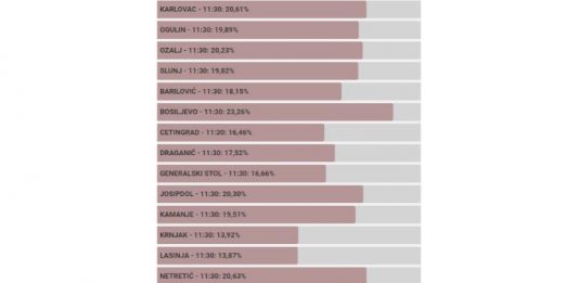 Do 11,30 u Ogulinu je glasalo 19,89 % birača, u sedmoj izbornoj jedinici 19,08 %