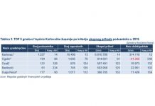Izvješće Fine pokazalo: Ogulin prvi po iskazanom gubitku u županiji. Ispred nas Ozalj, Barilovići, Duga Resa, Karlovac