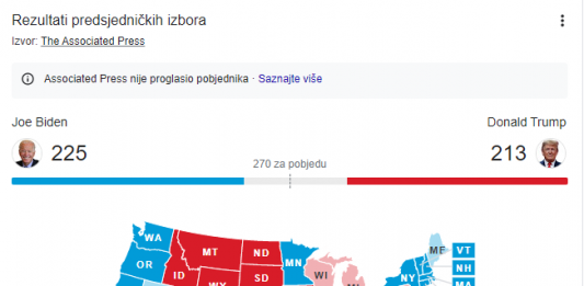 Biden i dalje vjeruje u pobjedu, Trump optužuje demokrate za pokušaj krađe izbora