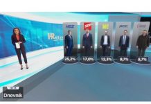 HRejting: HDZ i ovaj mjesec najjači, SDP se učvrstio na drugom mjestu