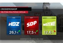 CRO DEMOSKOP Milanoviću rejting pada, Plenkoviću raste