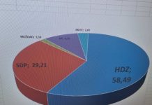 Analiza prvih neslužbenih rezultata za Ogulin