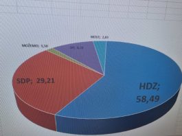 Analiza prvih neslužbenih rezultata za Ogulin