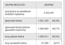 Trijumf Milanovića u 2. krugu predsjedničkh izbora