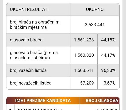 Trijumf Milanovića u 2. krugu predsjedničkh izbora