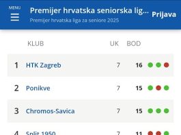 Tenisači Ogulina pobjedom u Varaždinu osigurali opstanak u Premijer hrvatskoj ligi