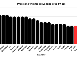 Hrvati imaju gotovo najmodernije televizore u Europi, no gledaju ih puno manje od ostalih