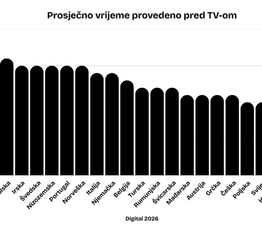 Hrvati imaju gotovo najmodernije televizore u Europi, no gledaju ih puno manje od ostalih