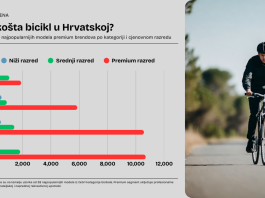 Potražnja za biciklima na vrhuncu, 41% viša no lani