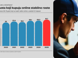 Svjetski dan potrošača: Koliko Hrvata kupuje online, koliko često i što pretražuju?