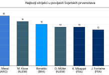 Lionel Messi postao najbolji strijelac u povijesti svjetskih prvenstava