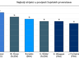 Lionel Messi postao najbolji strijelac u povijesti svjetskih prvenstava