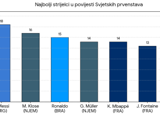 Lionel Messi postao najbolji strijelac u povijesti svjetskih prvenstava