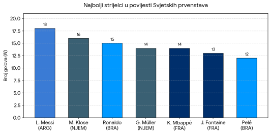 Lionel Messi postao najbolji strijelac u povijesti svjetskih prvenstava