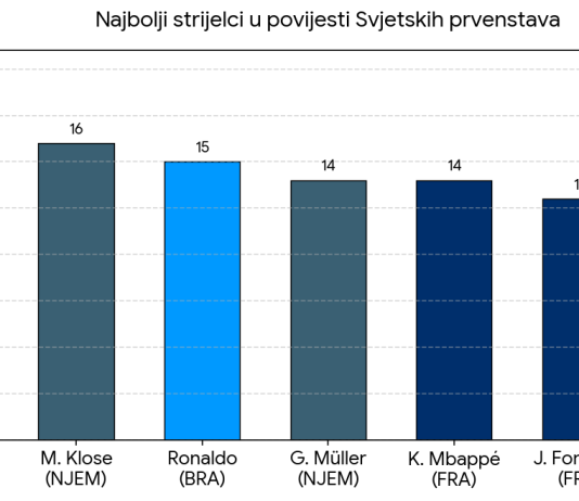 Lionel Messi postao najbolji strijelac u povijesti svjetskih prvenstava